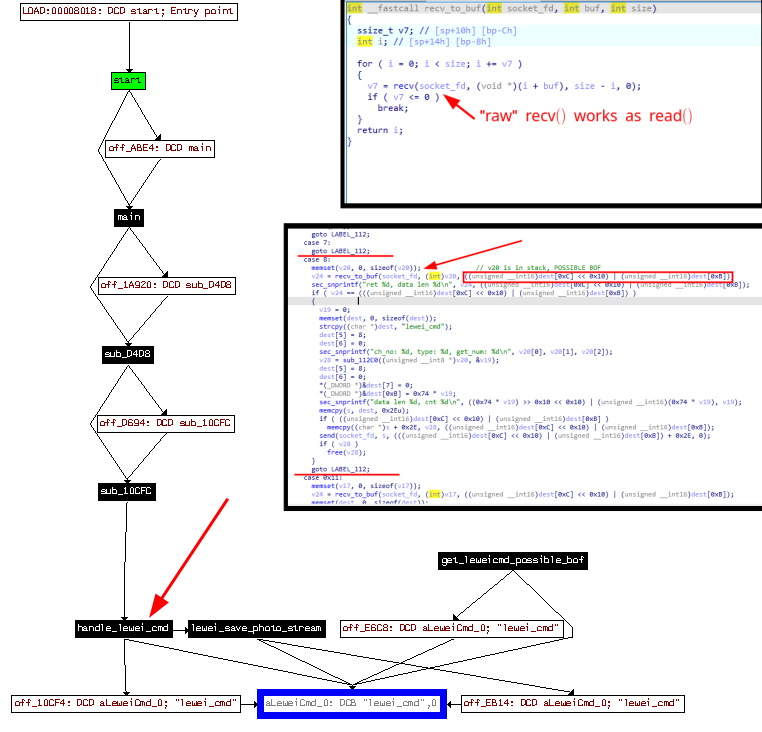 recv_to_buf is the vulnerable function called regularly inside handle_lewei_cmd routine