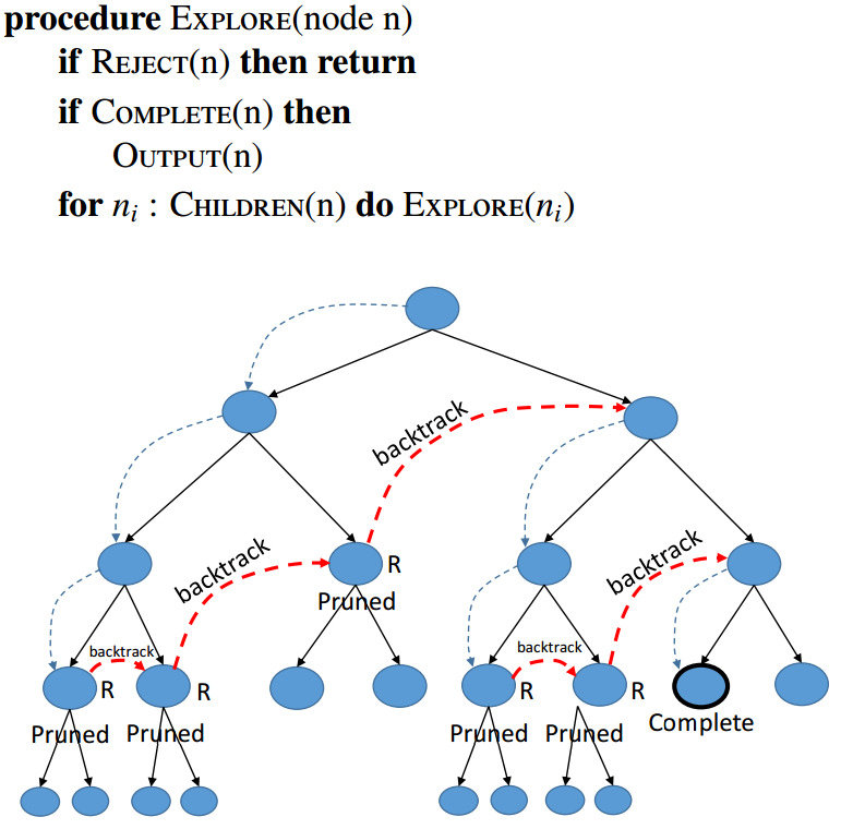 Backtracking algorithm in simple form