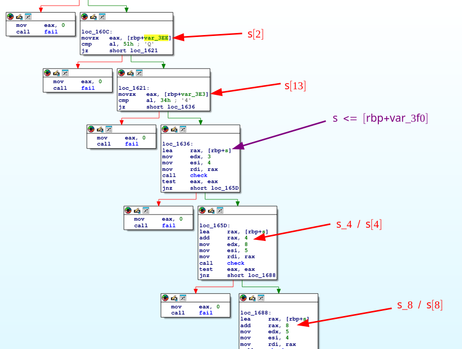 If-conditional tree shown as a Control Flow Graph (CFG)